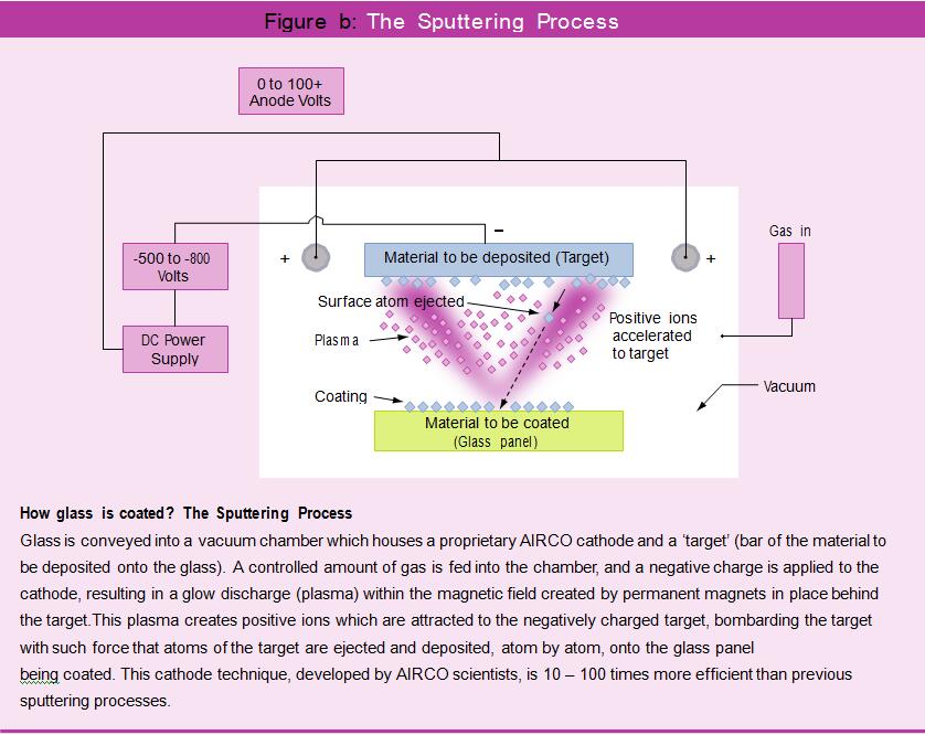 the sputtering process
